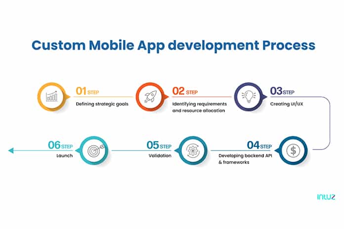 Custom Mobile App Development